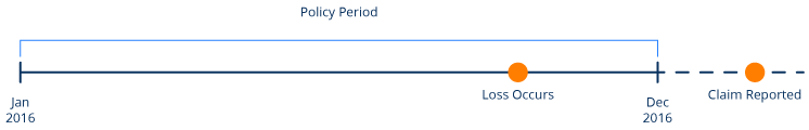 occurrence form diagram